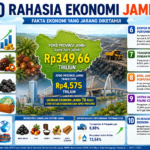 10 Rahasia Ekonomi Jambi yang Jarang Diungkap BPS, Nomor 6 Jadi Penopang Utama Daerah