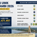 Daftar UMP dan UMK Jambi 2026, Kota Jambi Tertinggi Rp3,86 Juta