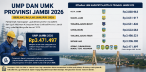 Daftar UMP dan UMK Jambi 2026, Kota Jambi Tertinggi Rp3,86 Juta