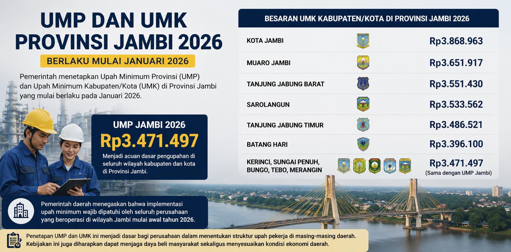 Daftar UMP dan UMK Jambi 2026, Kota Jambi Tertinggi Rp3,86 Juta