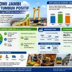 Ekonomi Jambi Menguat, Kemiskinan Turun, Tapi Tantangan Kerja Masih Membayangi