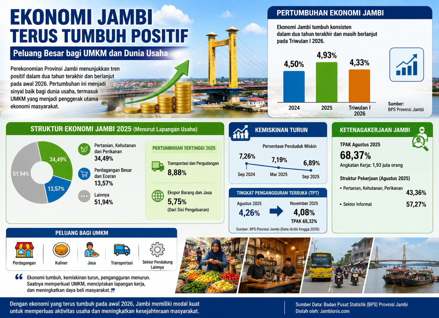 Ekonomi Jambi Menguat, Kemiskinan Turun, Tapi Tantangan Kerja Masih Membayangi