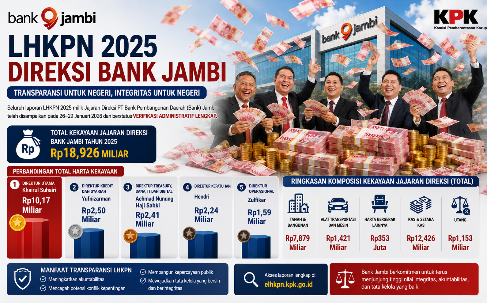 Mengintip Harta Jajaran Direksi Bank Jambi, Dirut Tembus Rp10,17 Miliar