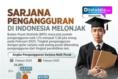 BPS Catat 7,46 Juta Orang Masih Menganggur pada Agustus 2025, Angkatan Kerja Capai 154 Juta