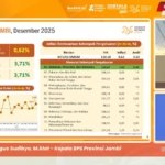 Inflasi Provinsi Jambi 3,71 Persen Melampaui Target Inflasi Nasional