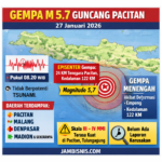 Gempa M 5,7 Guncang Pacitan Pagi Ini, Getaran Terasa hingga Denpasar Bali