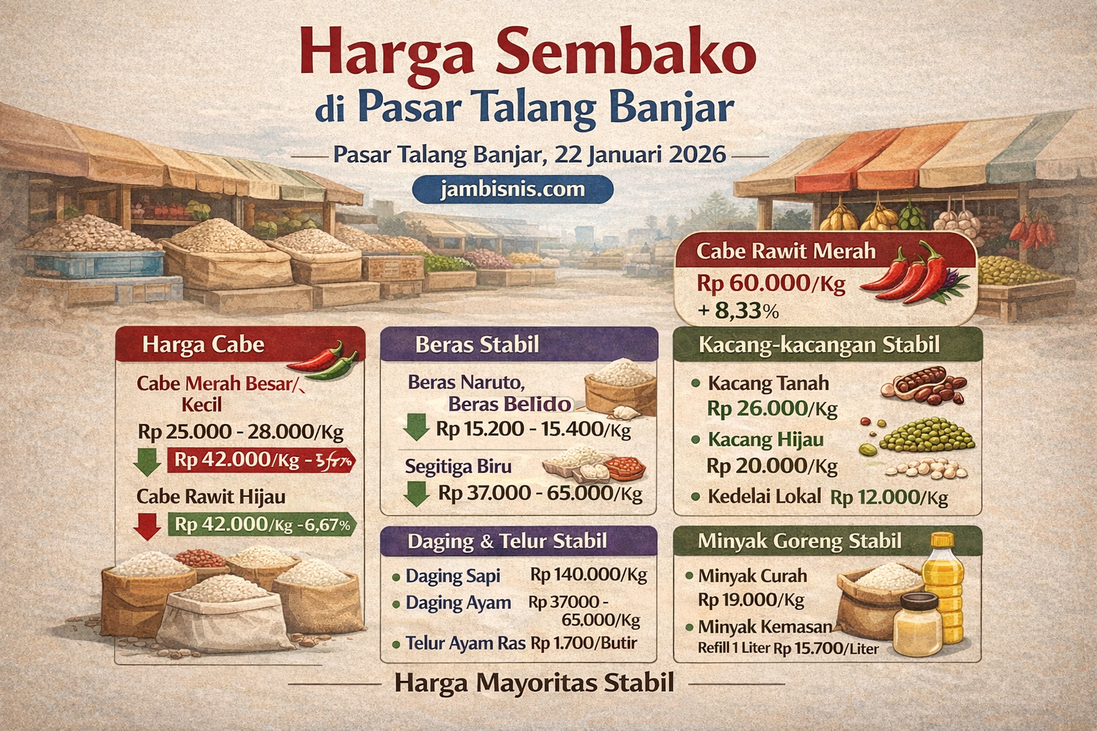 Harga Cabe Rawit Merah di Pasar Talang Banjar Naik 8,33 persen