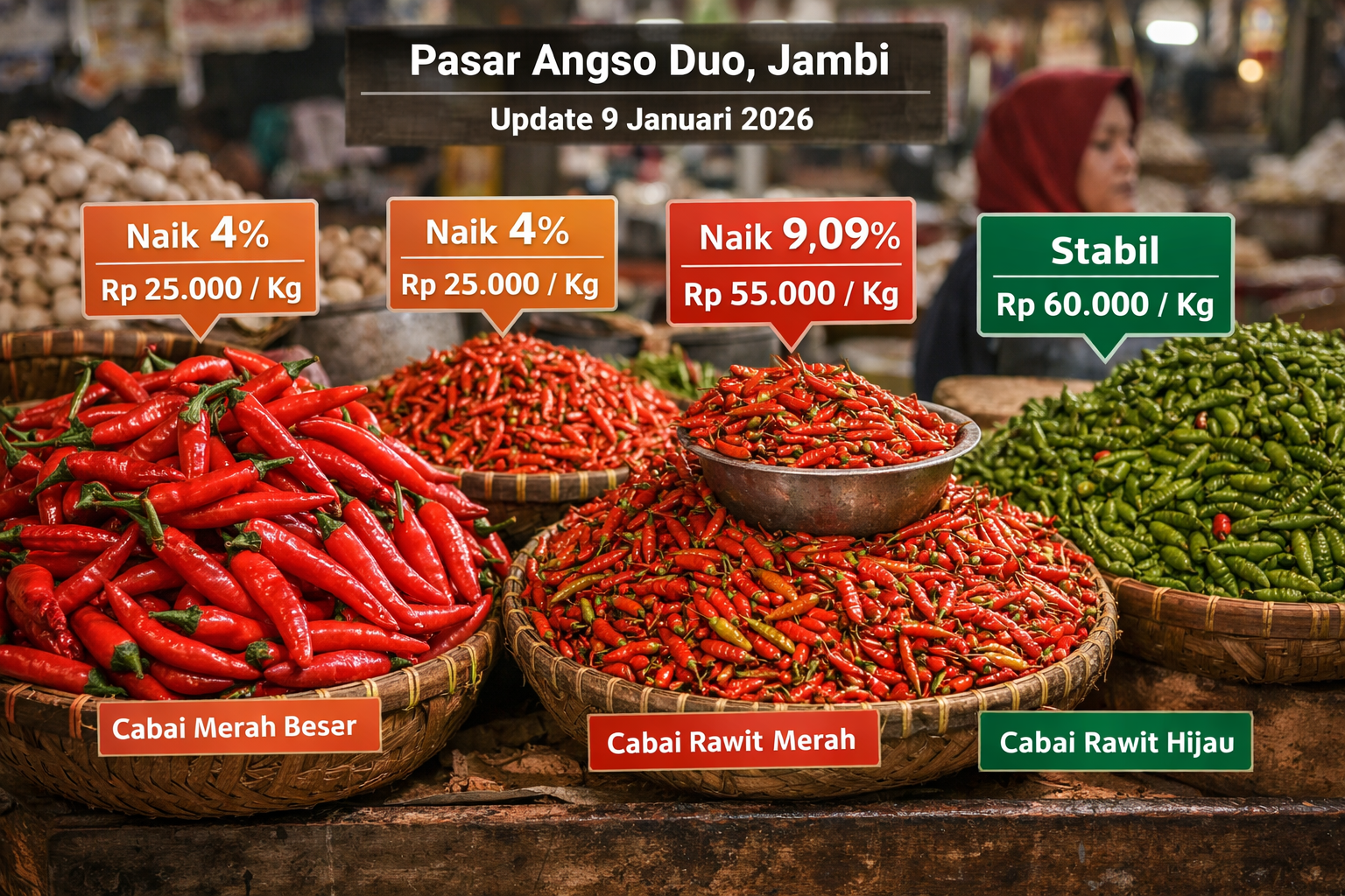 Harga Cabai Naik di Angso Duo, Turun Tajam di Pasar Kasang