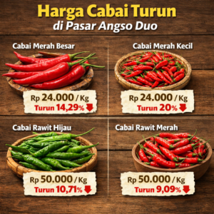 Harga Cabai di Pasar Angso Duo Turun, Cabai Merah Kecil Anjlok 20 Persen