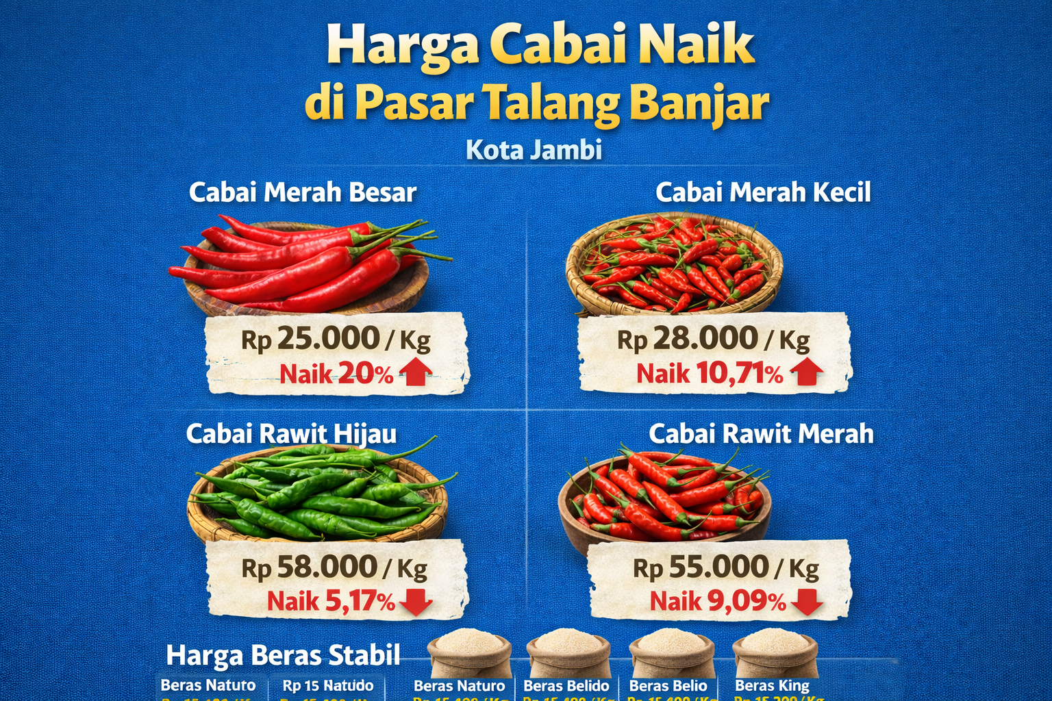 Harga Cabe di Pasar Talang Banjar Naik 20 Persen