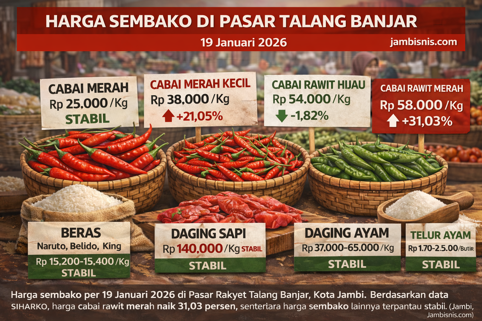 Harga Cabai Rawit Merah Naik 31 Persen di Pasar Talang Banjar Jambi