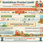BPS: Tingkat Kemiskinan Jambi September 2025 Turun ke 6,89 Persen