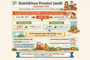 BPS: Tingkat Kemiskinan Jambi September 2025 Turun ke 6,89 Persen