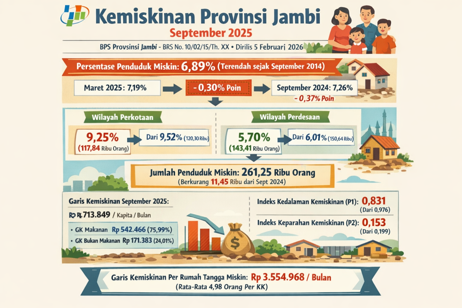 BPS: Tingkat Kemiskinan Jambi September 2025 Turun ke 6,89 Persen