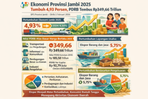 Ekonomi Provinsi Jambi 2025 Tumbuh 4,93 Persen, PDRB Tembus Rp349,66 Triliun