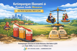 BPS Catat Ketimpangan Pengeluaran di Jambi Menurun, Gini Ratio September 2025 Jadi 0,291