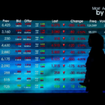 IHSG Melemah ke 7.095 pada Sesi I, Saham JPFA, ADRO, dan AMRT Jadi Top Losers LQ45