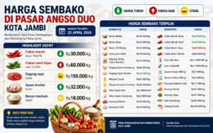 Update Harga Sembako Jambi Hari Ini: Cabai Anjlok, Rawit Hijau Justru Naik