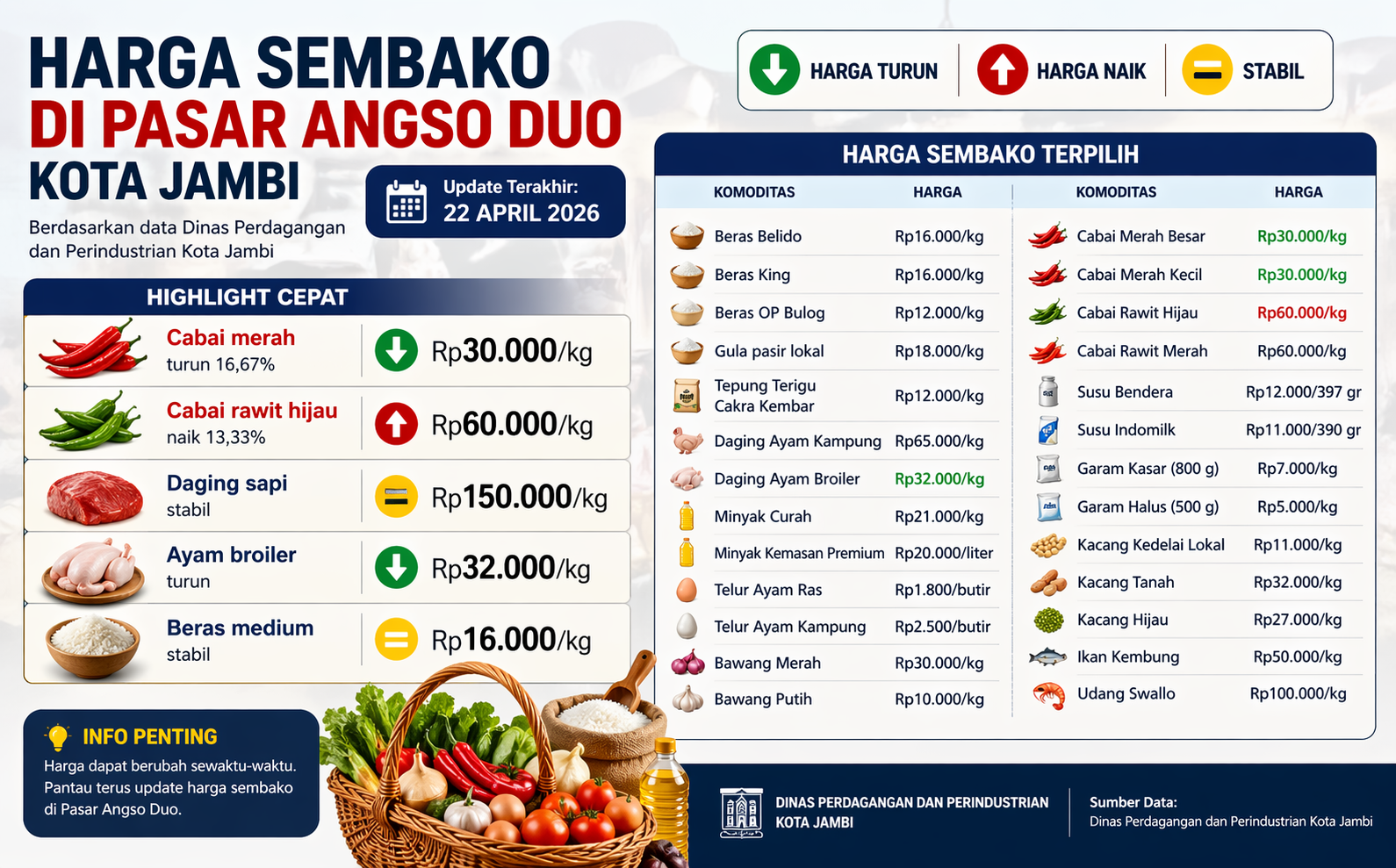 Update Harga Sembako Jambi Hari Ini: Cabai Anjlok, Rawit Hijau Justru Naik