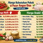 Harga Cabai di Pasar Angso Duo Melonjak 27,78 Persen, Ayam Broiler Naik 3,03 Persen, Komoditas Lain Stabil