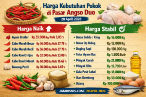 Harga Cabai di Pasar Angso Duo Melonjak 27,78 Persen, Ayam Broiler Naik 3,03 Persen, Komoditas Lain Stabil