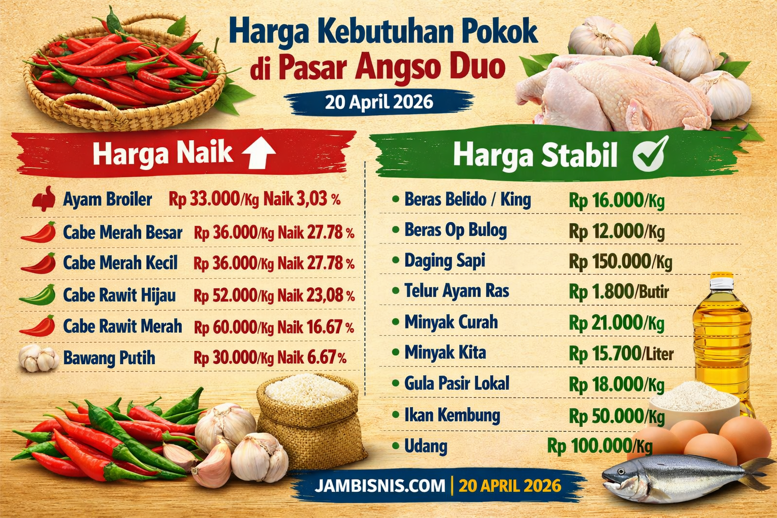 Harga Cabai di Pasar Angso Duo Melonjak 27,78 Persen, Ayam Broiler Naik 3,03 Persen, Komoditas Lain Stabil