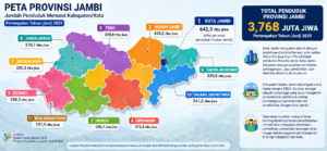 Data Penduduk Jambi 2025: Total 3,77 Juta Jiwa, Ini Jumlah di Setiap Kabupaten dan Kota