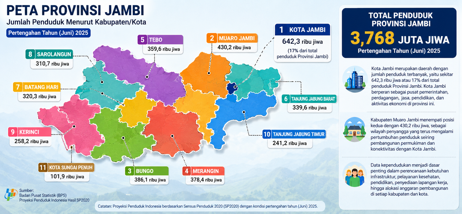 Data Penduduk Jambi 2025: Total 3,77 Juta Jiwa, Ini Jumlah di Setiap Kabupaten dan Kota