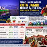 Pengeluaran Warga Kota Jambi Tembus Rp1,99 Juta per Kapita per Bulan
