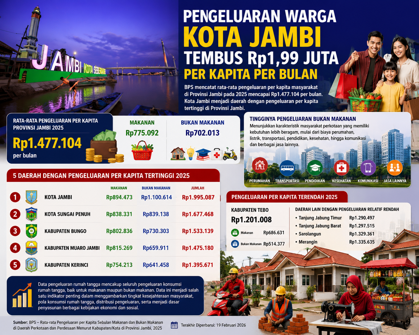 Pengeluaran Warga Kota Jambi Tembus Rp1,99 Juta per Kapita per Bulan
