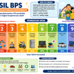 Desil BPS Jadi Sorotan: Benarkah Pengeluaran Rp3 Juta Sudah Masuk 10 Persen Terkaya?