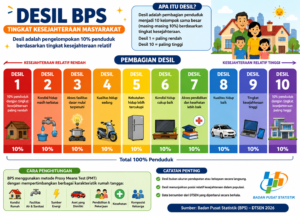 Desil BPS Jadi Sorotan: Benarkah Pengeluaran Rp3 Juta Sudah Masuk 10 Persen Terkaya?