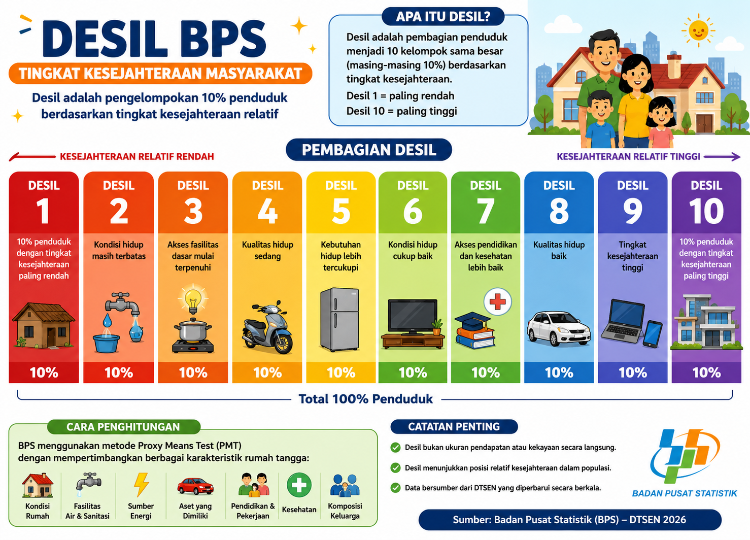 Desil BPS Jadi Sorotan: Benarkah Pengeluaran Rp3 Juta Sudah Masuk 10 Persen Terkaya?