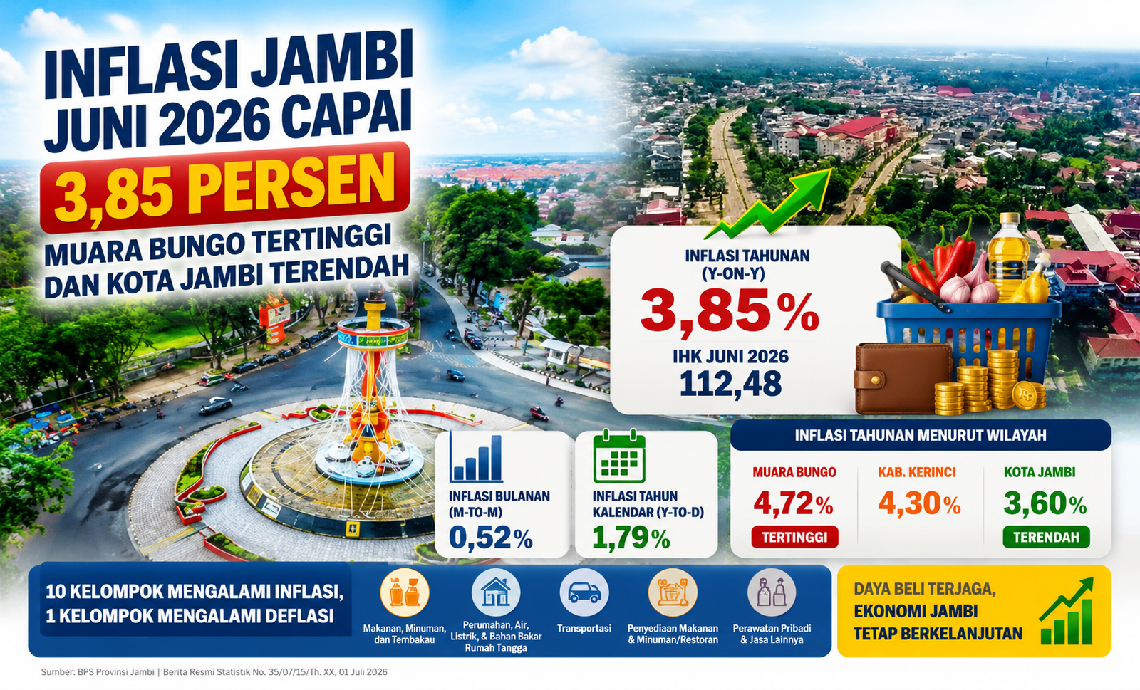 Inflasi Jambi Juni 2026 Capai 3,85 Persen, Muara Bungo Tertinggi dan Kota Jambi Terendah