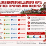 Lima Daerah dengan Pengeluaran Per Kapita Tertinggi di Provinsi Jambi