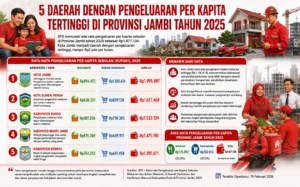 Lima Daerah dengan Pengeluaran Per Kapita Tertinggi di Provinsi Jambi