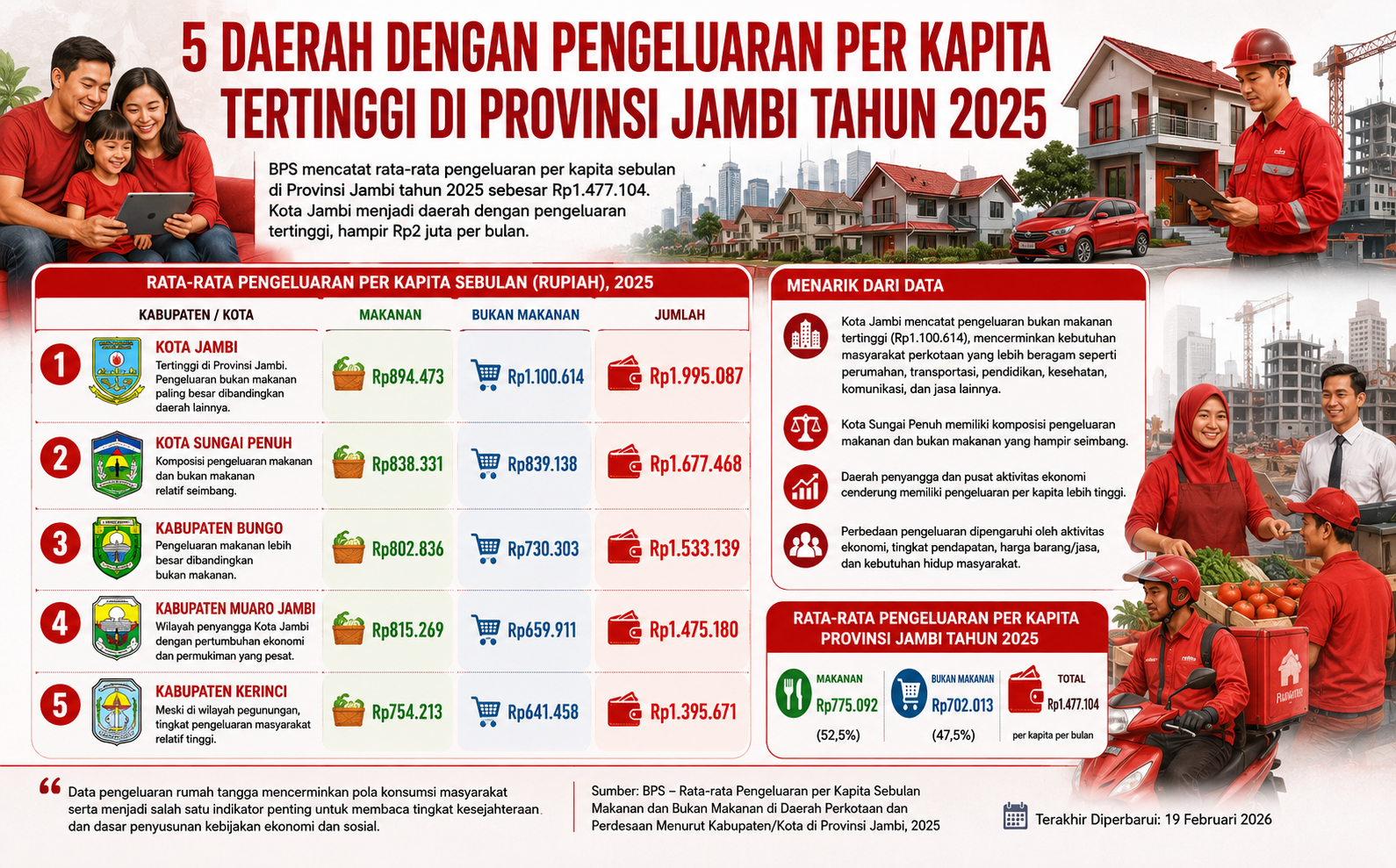 Lima Daerah dengan Pengeluaran Per Kapita Tertinggi di Provinsi Jambi