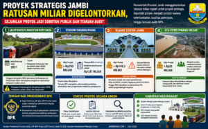 5 Proyek Strategis Jambi Bernilai Hampir Rp1 Triliun yang Sempat Molor, Ini Status Terbarunya