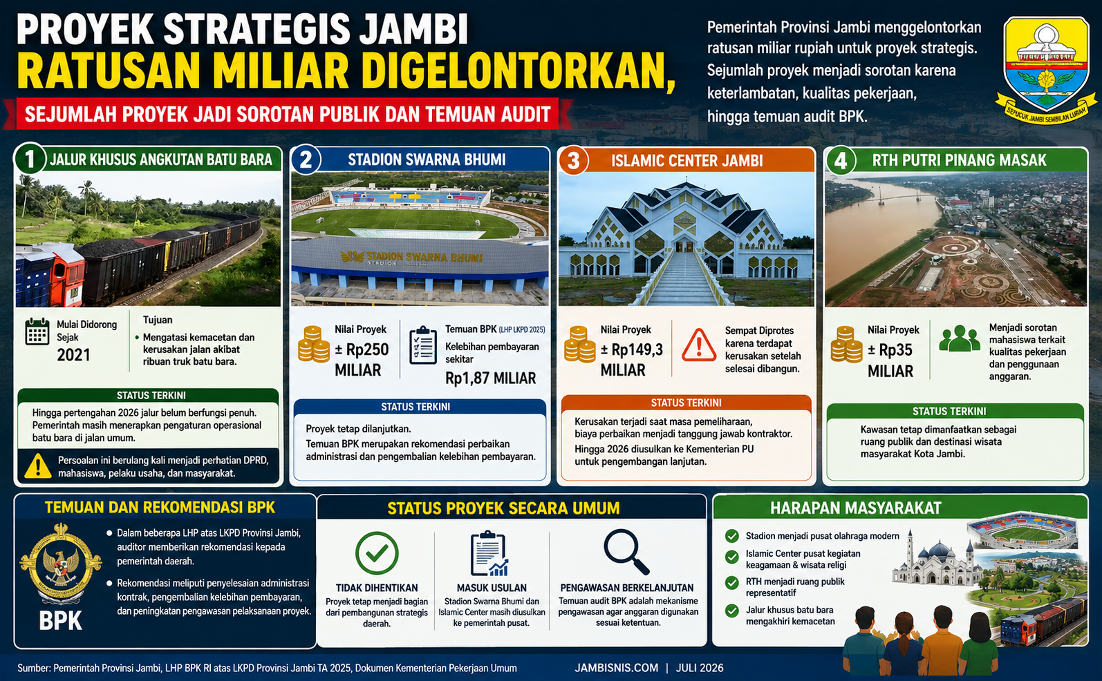 5 Proyek Strategis Jambi Bernilai Hampir Rp1 Triliun yang Sempat Molor, Ini Status Terbarunya
