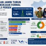BPS: Pengangguran Jambi Turun ke 4,08 Persen, Pekerjaan Formal Meningkat Jadi 43,5 Persen