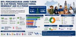 BPS: Pengangguran Jambi Turun ke 4,08 Persen, Pekerjaan Formal Meningkat Jadi 43,5 Persen