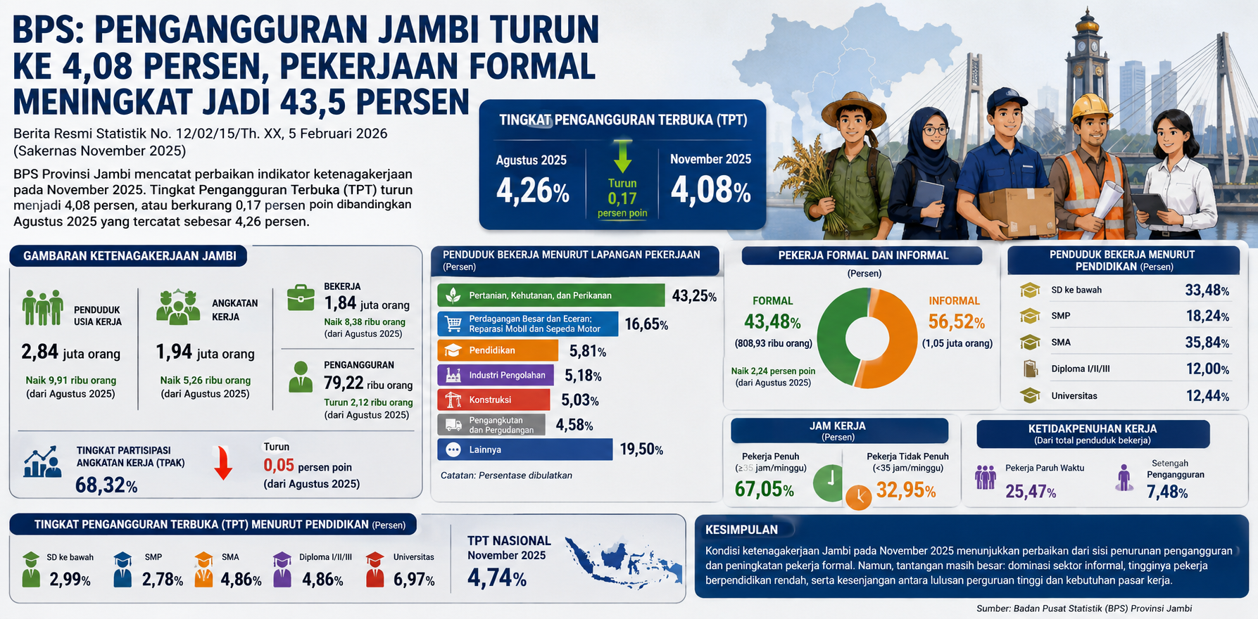 BPS: Pengangguran Jambi Turun ke 4,08 Persen, Pekerjaan Formal Meningkat Jadi 43,5 Persen