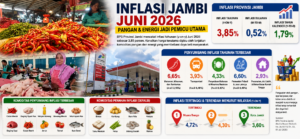 Cabai Merah, Daging Ayam, hingga Bensin Jadi Biang Kerok Inflasi Jambi Juni 2026