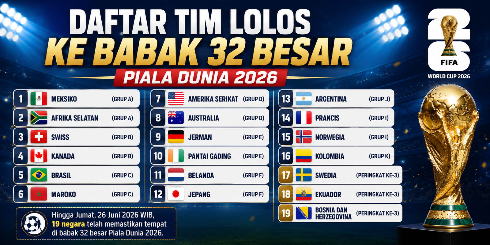 19 Negara Sudah Lolos! Tiket Piala Dunia 2026 Makin Menipis