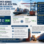 Arus Peti Kemas Tembus 6,42 Juta TEUs, Sinyal Ekonomi Indonesia Menguat di Awal 2026