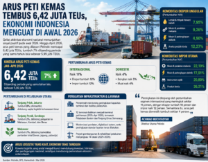 Arus Peti Kemas Tembus 6,42 Juta TEUs, Sinyal Ekonomi Indonesia Menguat di Awal 2026