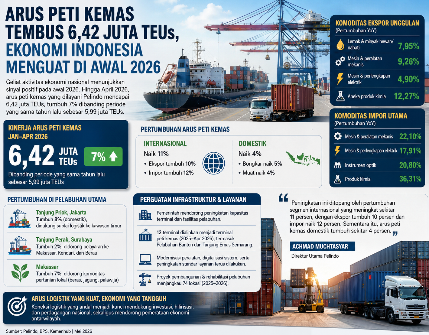 Arus Peti Kemas Tembus 6,42 Juta TEUs, Sinyal Ekonomi Indonesia Menguat di Awal 2026