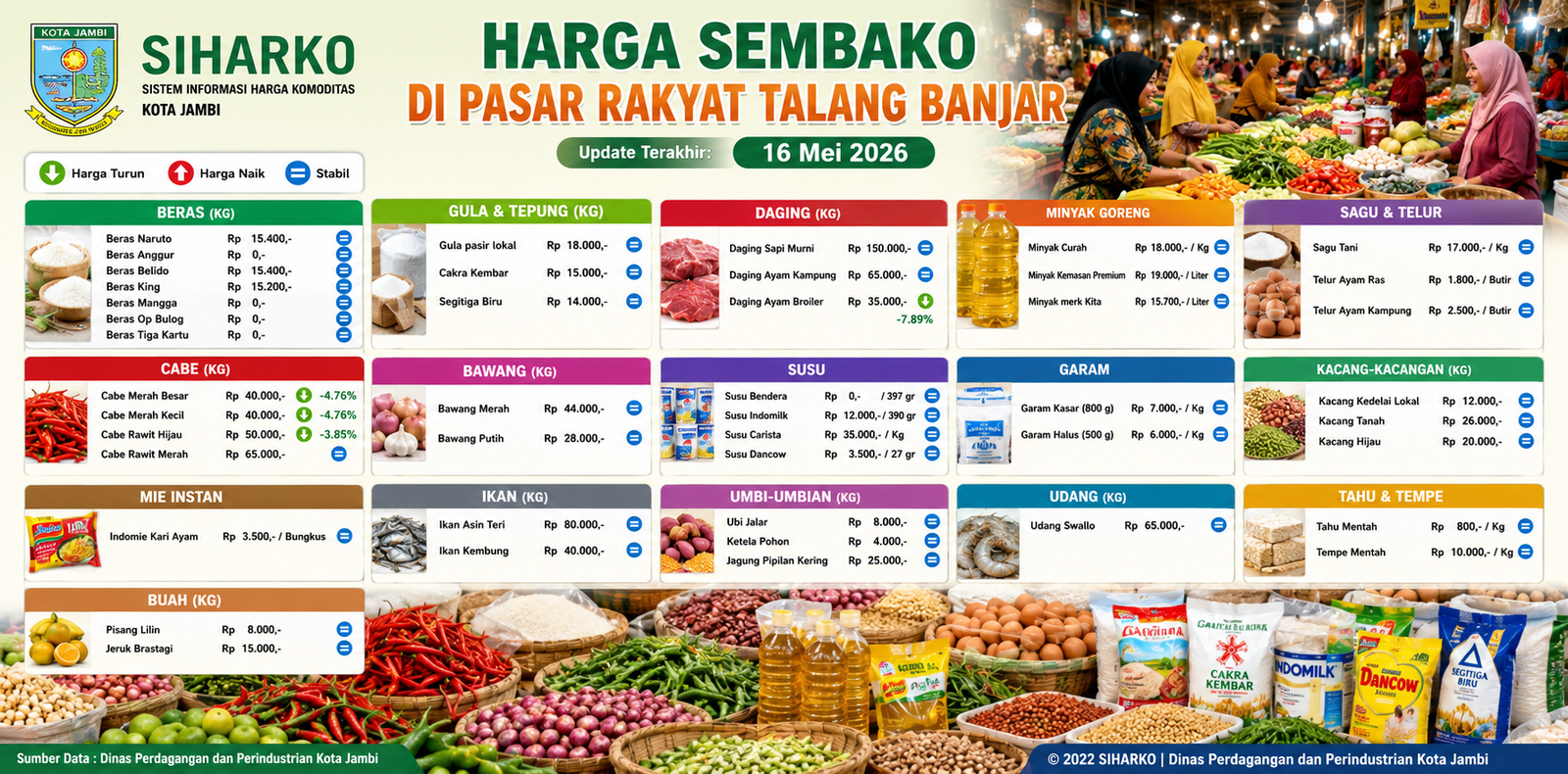 Harga Sembako di Kota Jambi Stabil, Ayam Broiler dan Cabai Mulai Turun