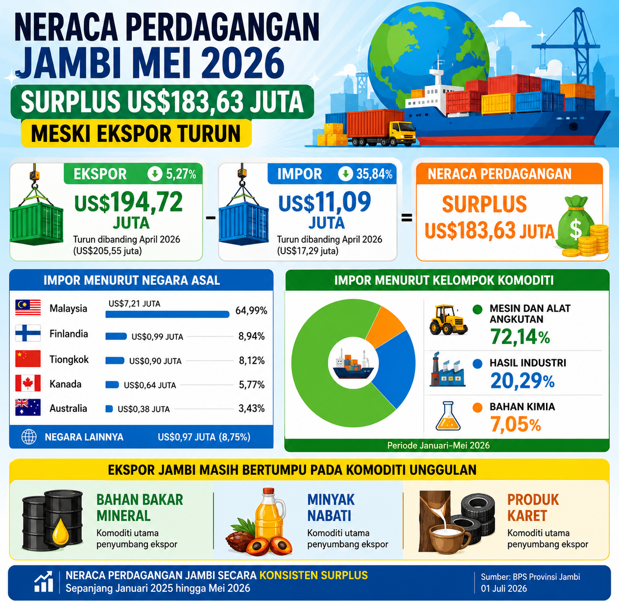 Neraca Perdagangan Jambi Mei 2026 Surplus US3,63 Juta Meski Ekspor Turun