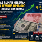 Penyebab Rupiah Melemah Kian Kompleks, Dollar Tembus Rp18.000 dan Tekanan Belum Reda